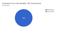 Forms response chart. Question title: Ilja Dragunov (c) vs. Bron Breakker - NXT Championship. Number of responses: 12 responses.
