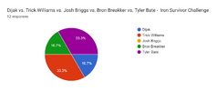 Forms response chart. Question title: Dijak vs. Trick Williams vs. Josh Briggs vs. Bron Breakker vs. Tyler Bate -  Iron Survivor Challenge. Number of responses: 12 responses.