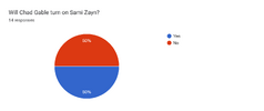 Forms response chart. Question title: Will Chad Gable turn on Sami Zayn?. Number of responses: 14 responses.