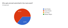 Forms response chart. Question title: Who gets pinned/submitted in the main event?. Number of responses: 14 responses.
