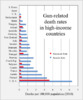 2010_homicide_suicide_rates_high-income_countries.png